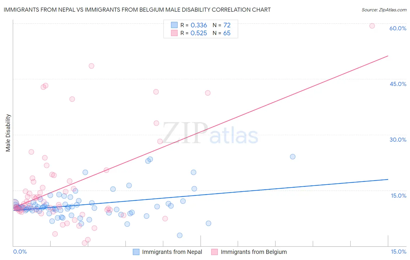 Immigrants from Nepal vs Immigrants from Belgium Male Disability
