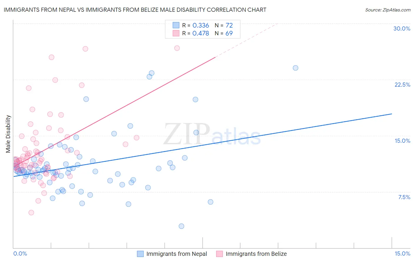 Immigrants from Nepal vs Immigrants from Belize Male Disability