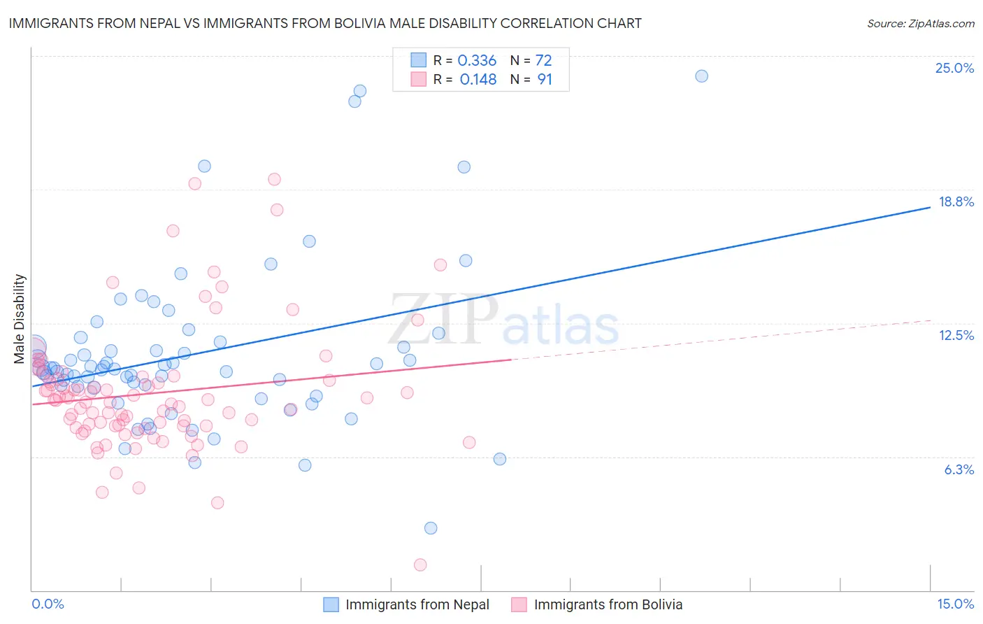 Immigrants from Nepal vs Immigrants from Bolivia Male Disability