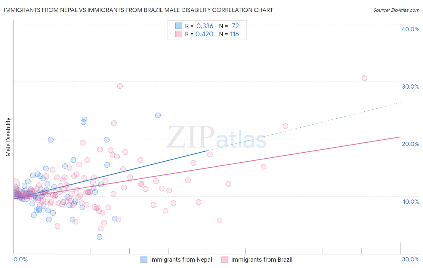 Immigrants from Nepal vs Immigrants from Brazil Male Disability