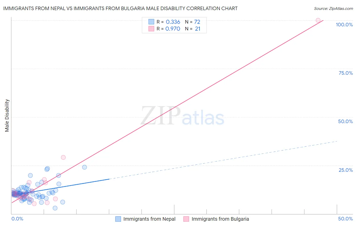 Immigrants from Nepal vs Immigrants from Bulgaria Male Disability