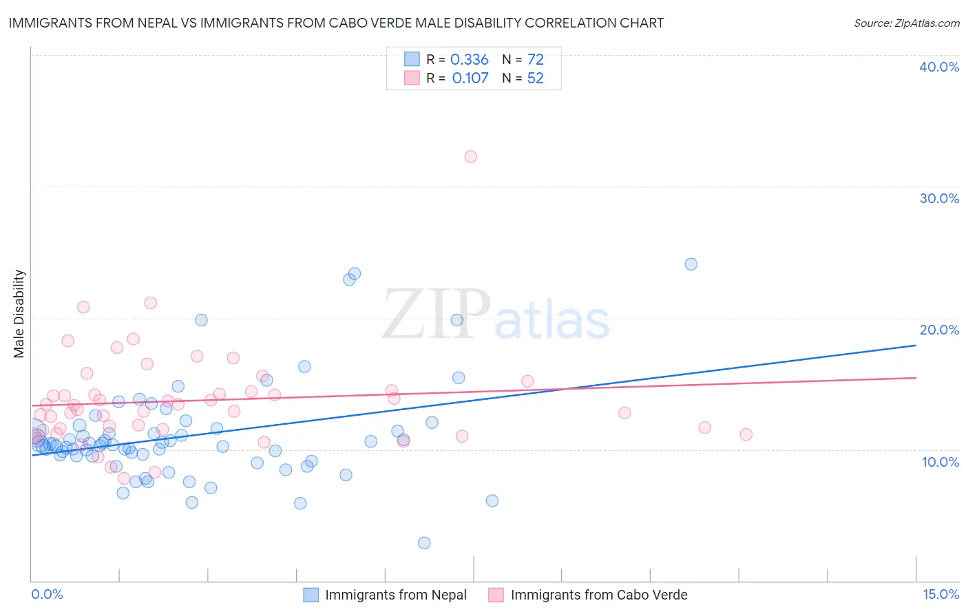 Immigrants from Nepal vs Immigrants from Cabo Verde Male Disability