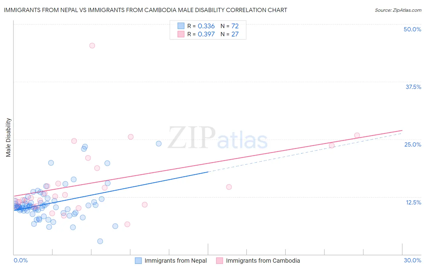 Immigrants from Nepal vs Immigrants from Cambodia Male Disability