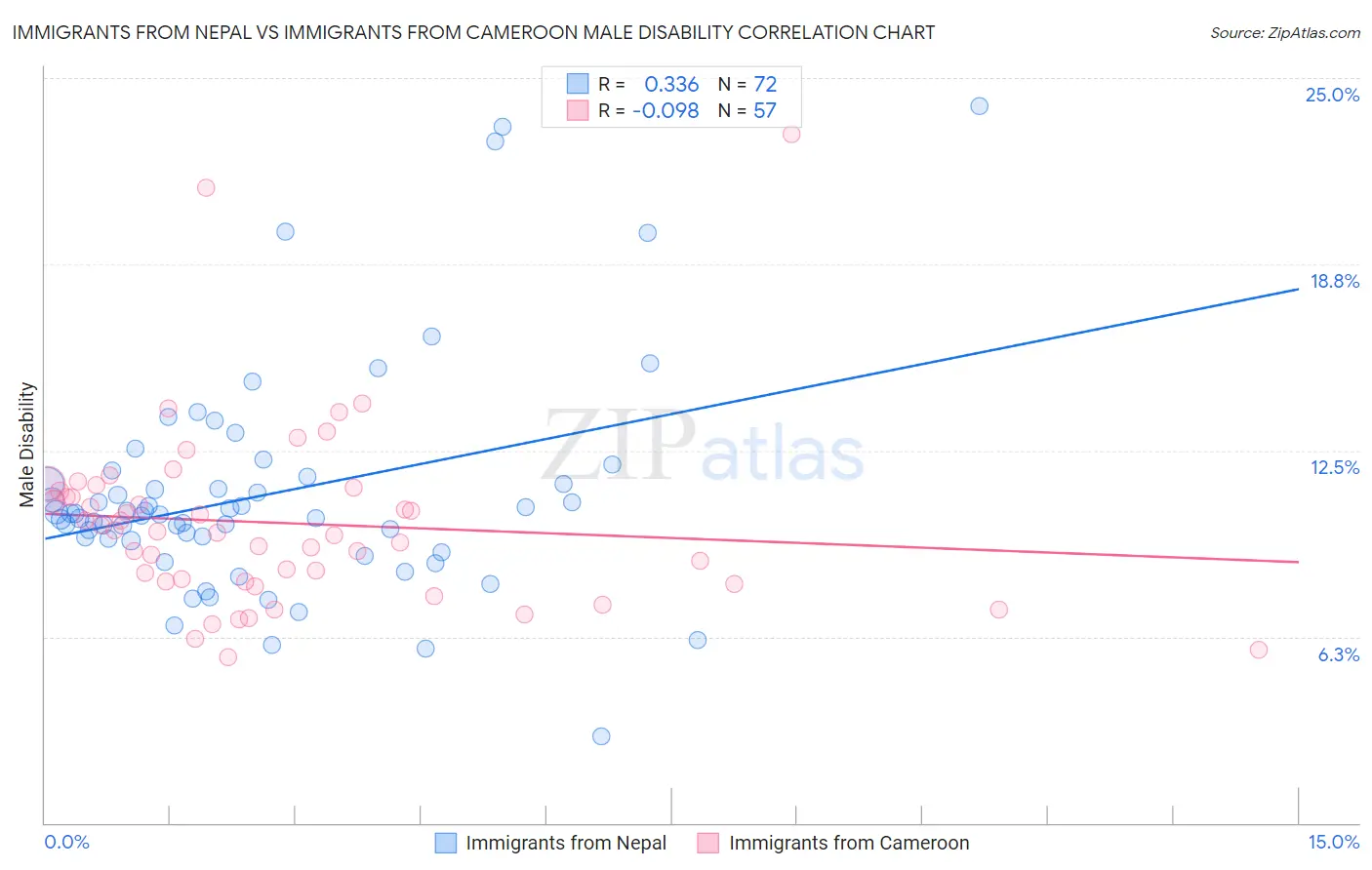 Immigrants from Nepal vs Immigrants from Cameroon Male Disability