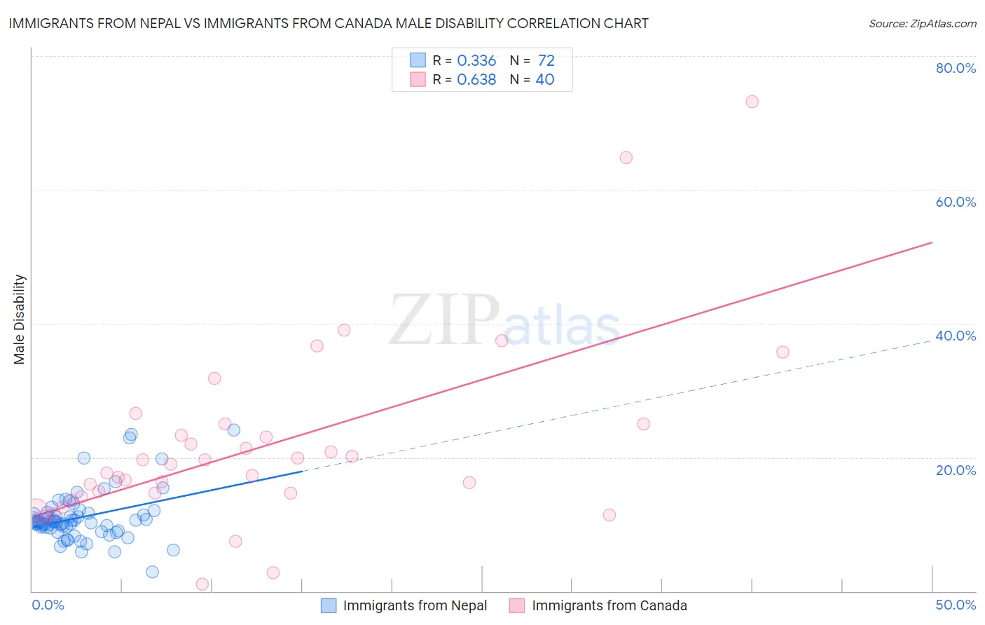 Immigrants from Nepal vs Immigrants from Canada Male Disability