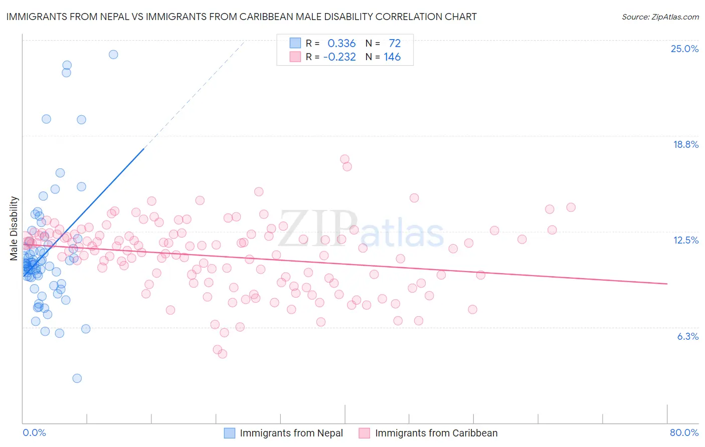 Immigrants from Nepal vs Immigrants from Caribbean Male Disability