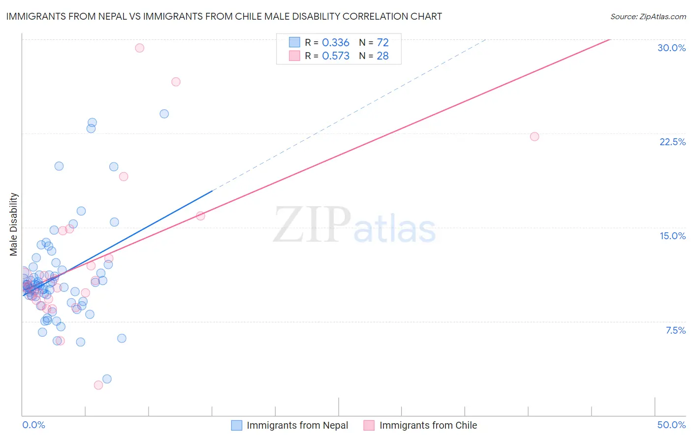 Immigrants from Nepal vs Immigrants from Chile Male Disability