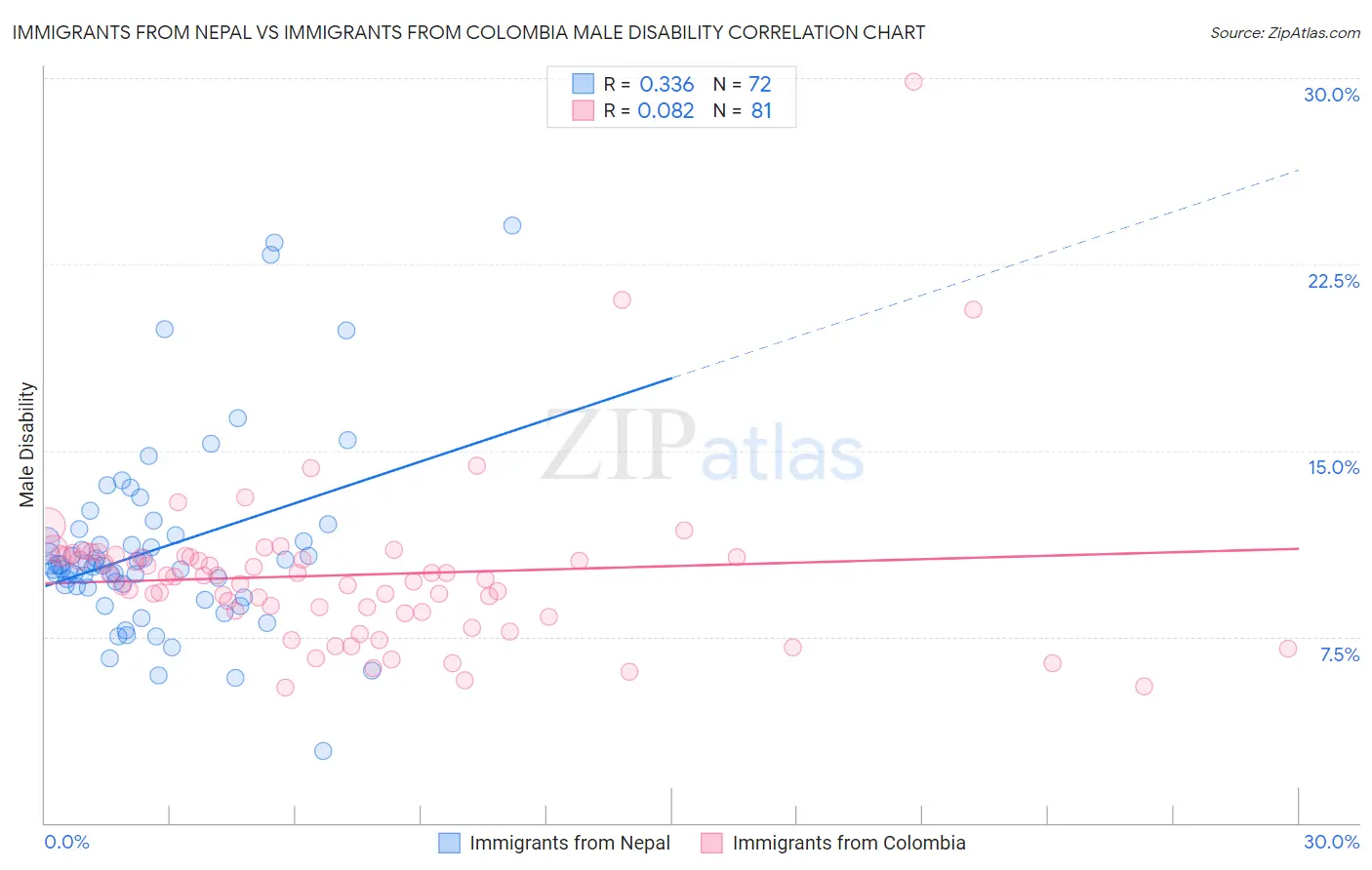 Immigrants from Nepal vs Immigrants from Colombia Male Disability