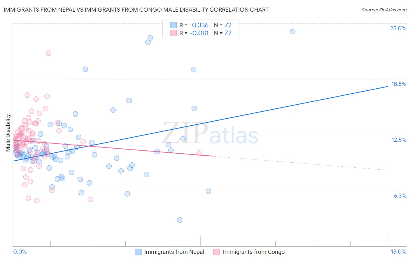 Immigrants from Nepal vs Immigrants from Congo Male Disability