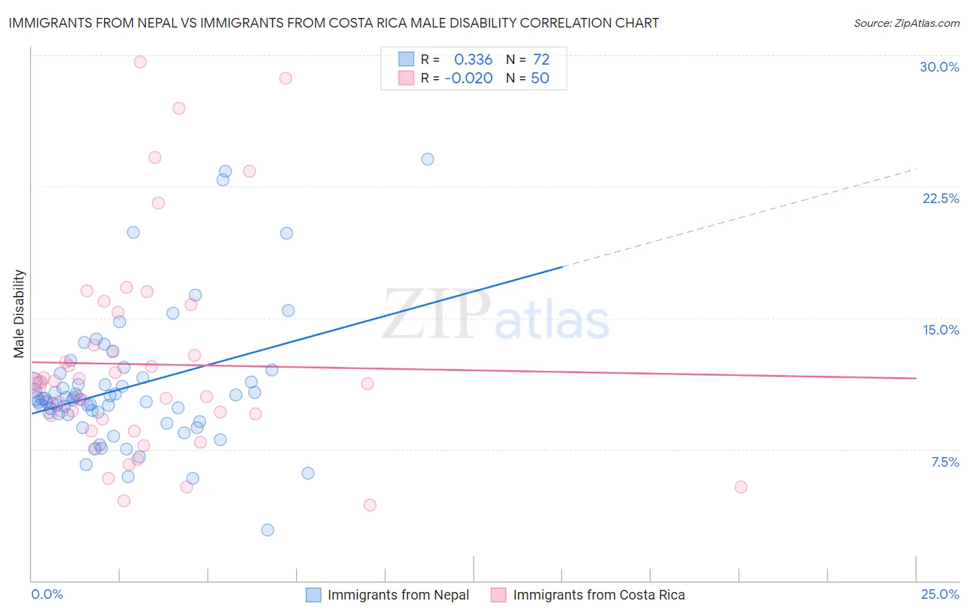 Immigrants from Nepal vs Immigrants from Costa Rica Male Disability