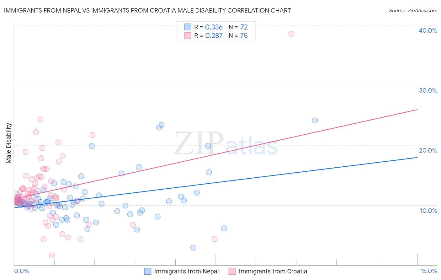 Immigrants from Nepal vs Immigrants from Croatia Male Disability