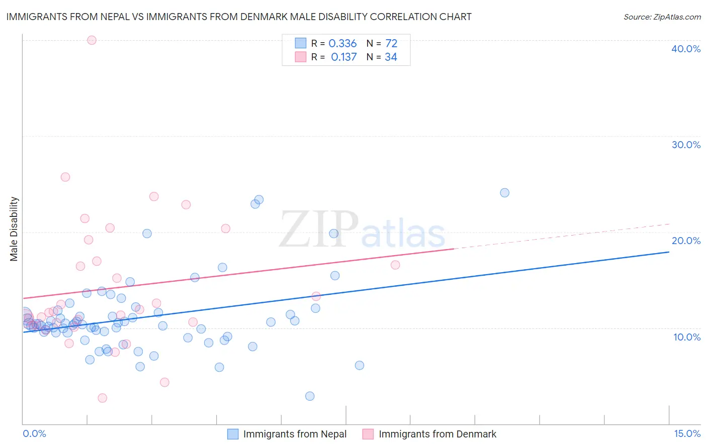 Immigrants from Nepal vs Immigrants from Denmark Male Disability