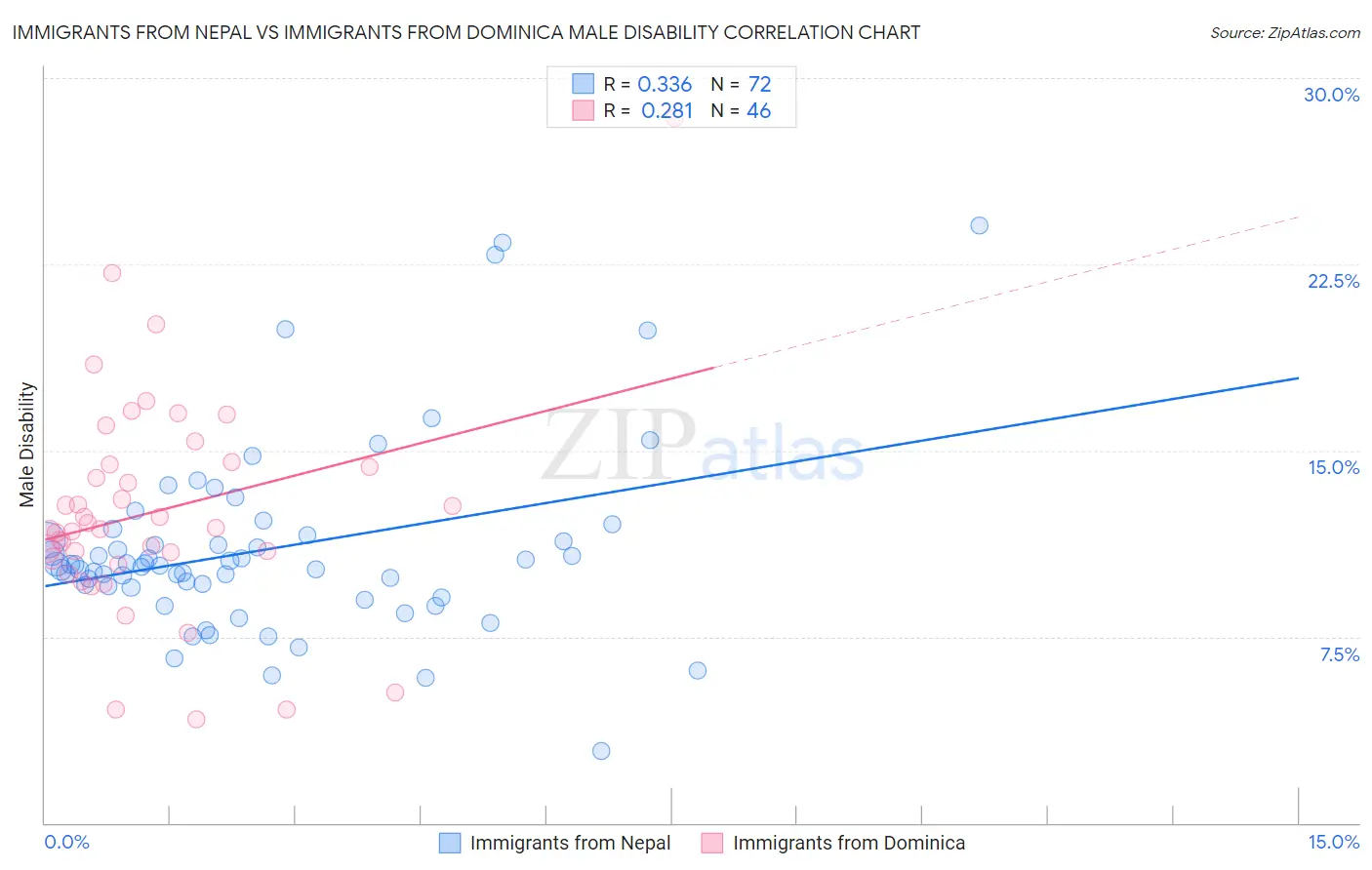 Immigrants from Nepal vs Immigrants from Dominica Male Disability