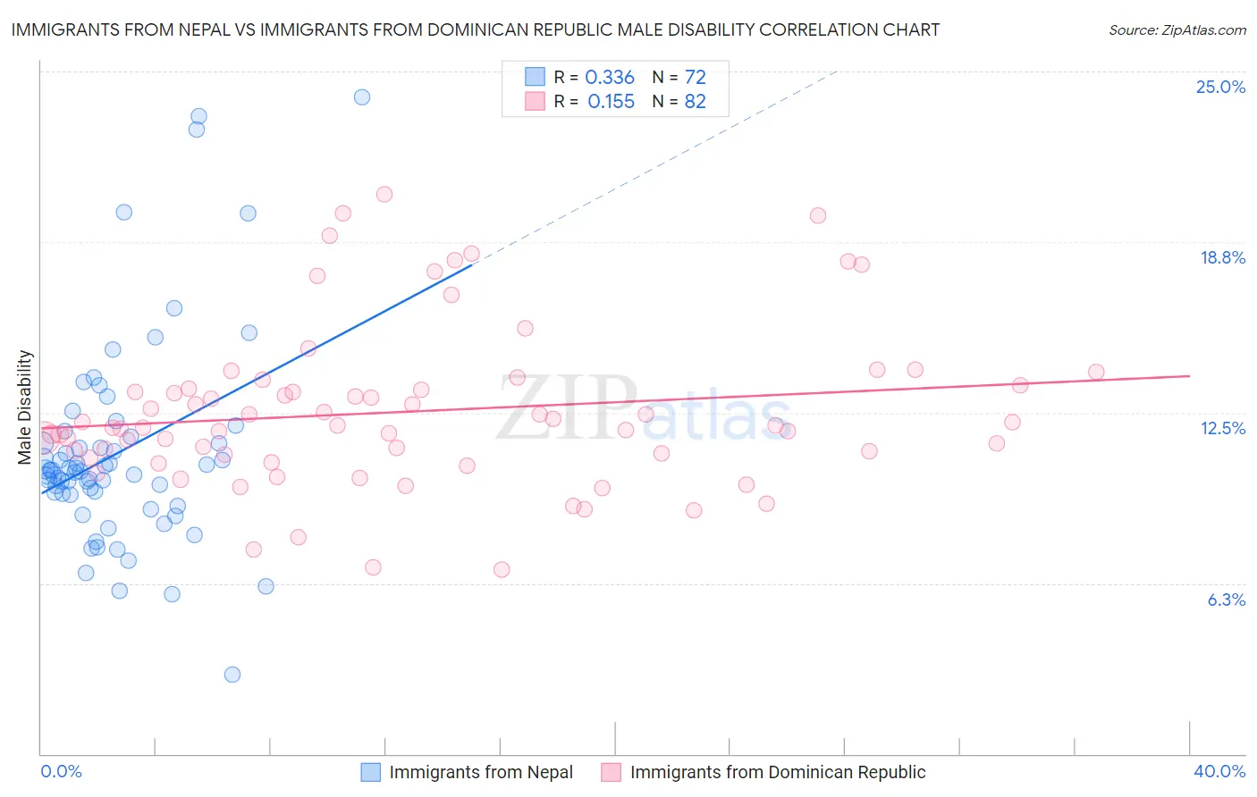 Immigrants from Nepal vs Immigrants from Dominican Republic Male Disability