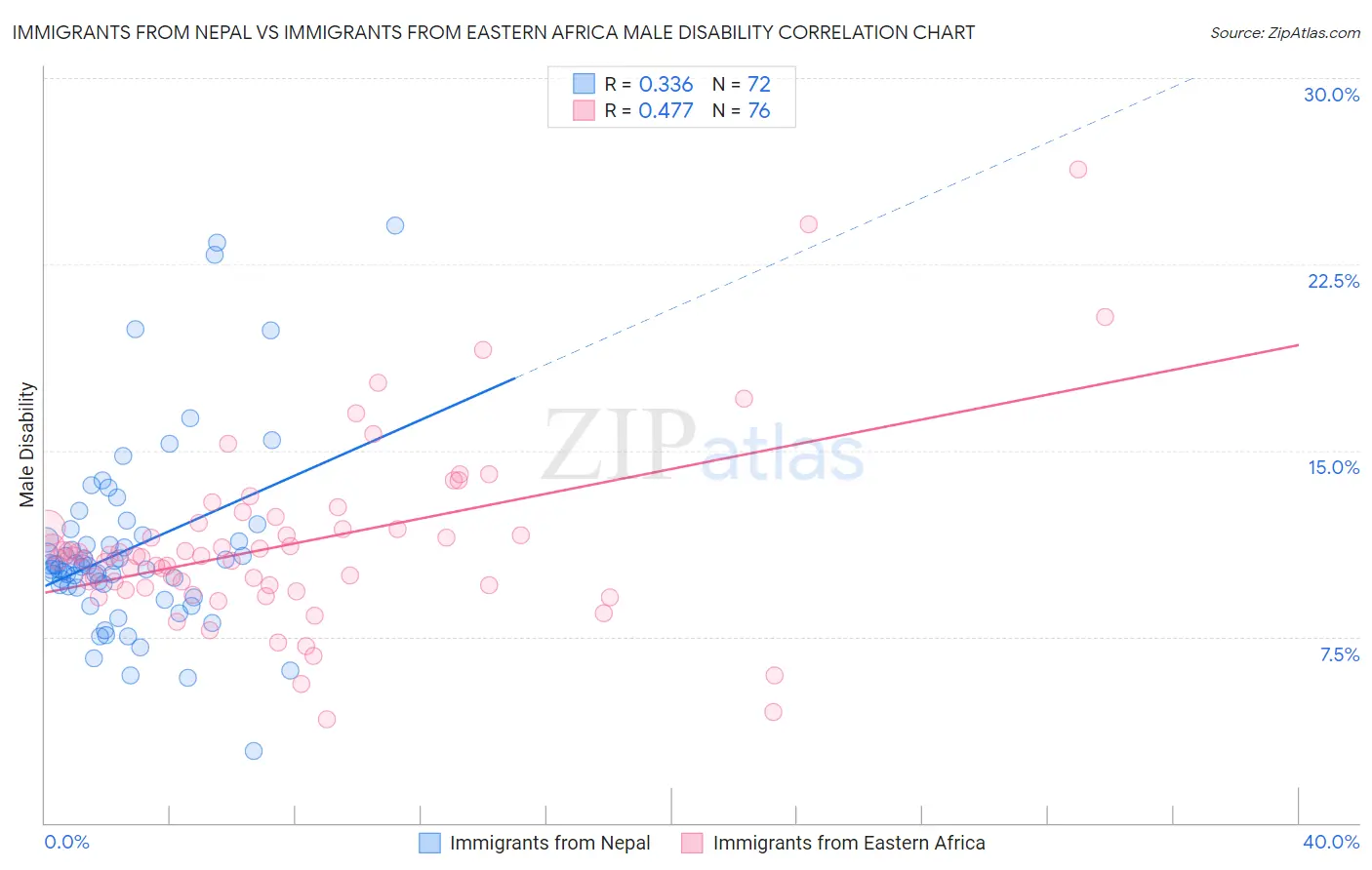 Immigrants from Nepal vs Immigrants from Eastern Africa Male Disability