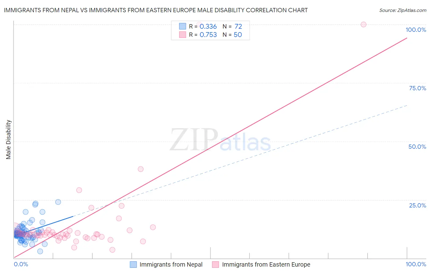 Immigrants from Nepal vs Immigrants from Eastern Europe Male Disability