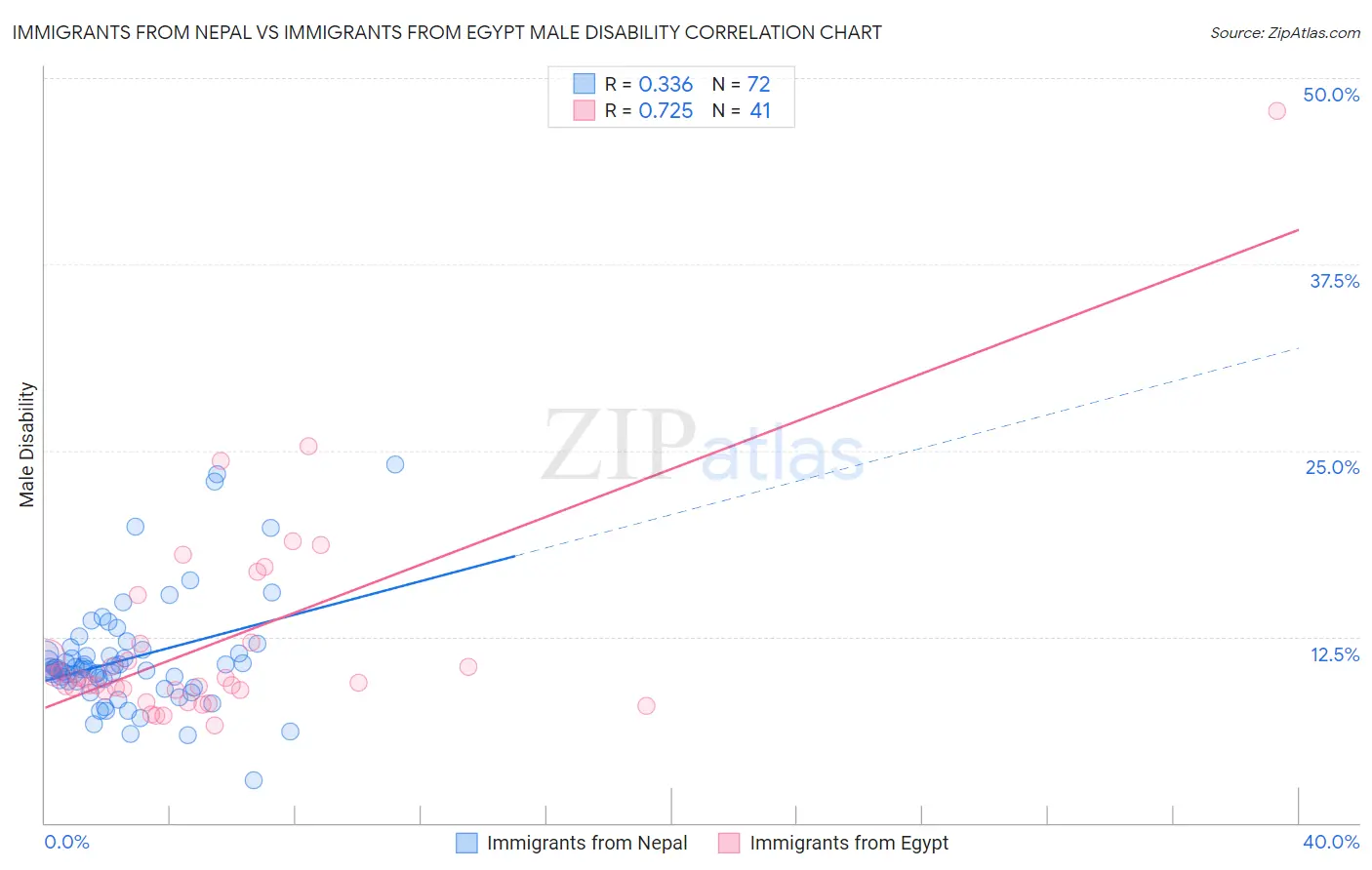 Immigrants from Nepal vs Immigrants from Egypt Male Disability