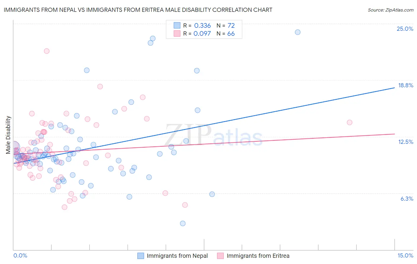 Immigrants from Nepal vs Immigrants from Eritrea Male Disability