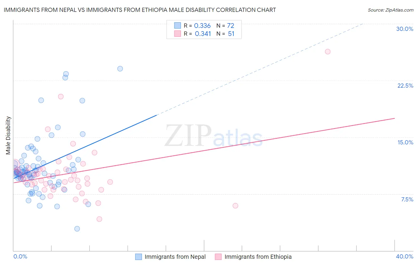 Immigrants from Nepal vs Immigrants from Ethiopia Male Disability