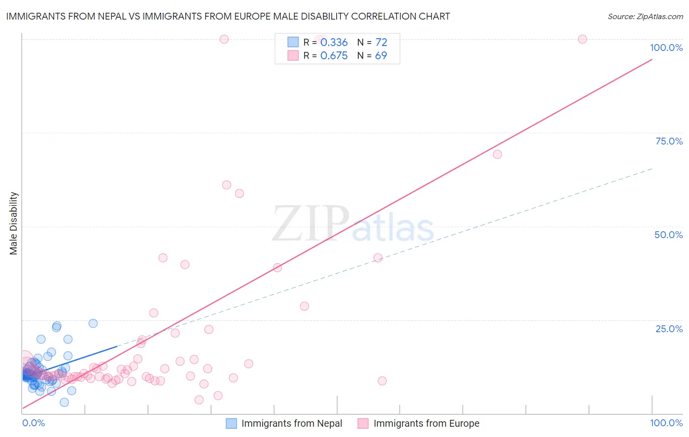 Immigrants from Nepal vs Immigrants from Europe Male Disability
