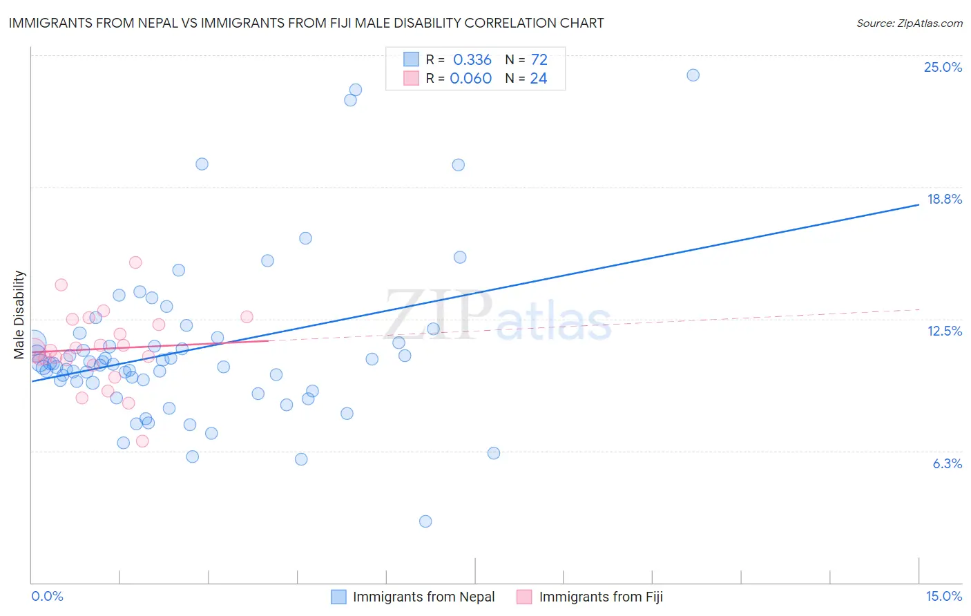 Immigrants from Nepal vs Immigrants from Fiji Male Disability