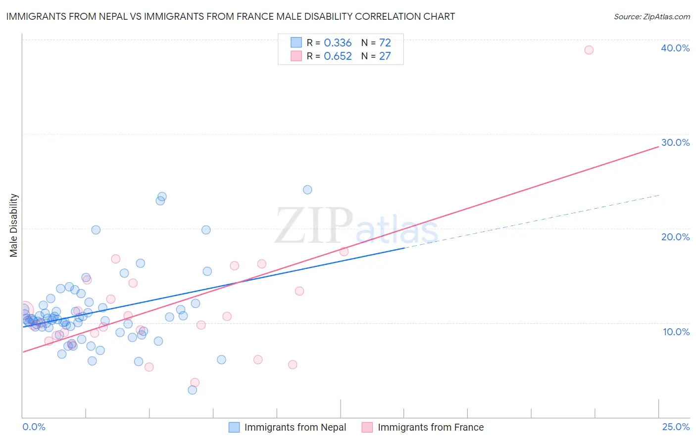 Immigrants from Nepal vs Immigrants from France Male Disability