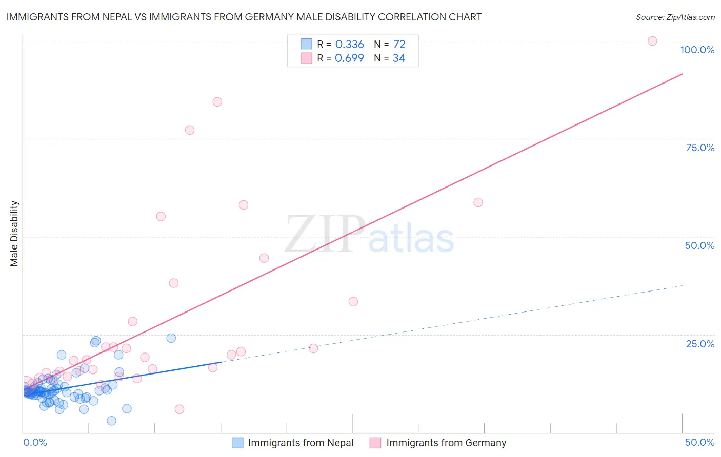 Immigrants from Nepal vs Immigrants from Germany Male Disability