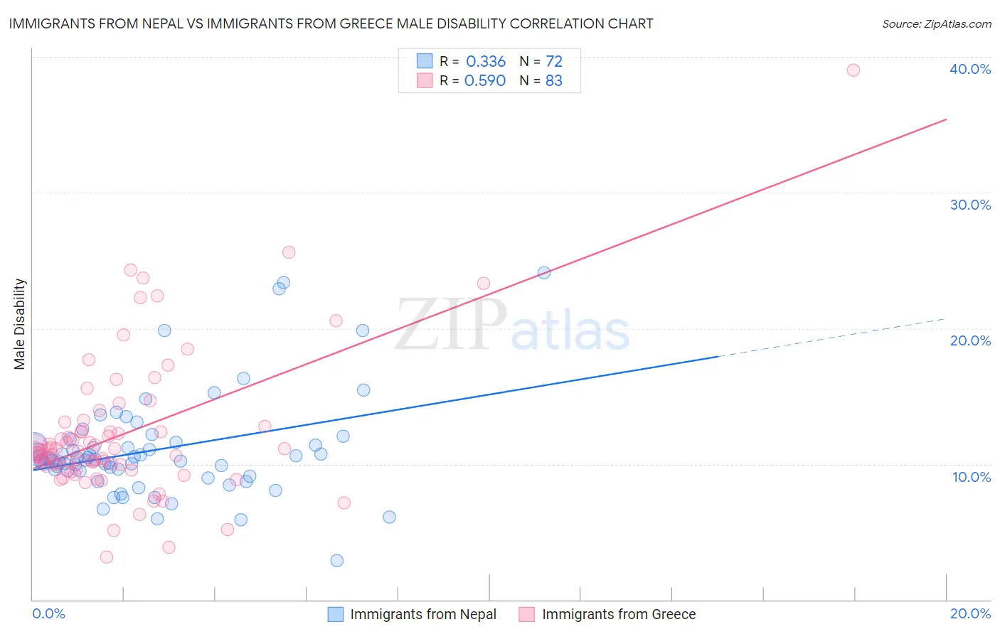 Immigrants from Nepal vs Immigrants from Greece Male Disability