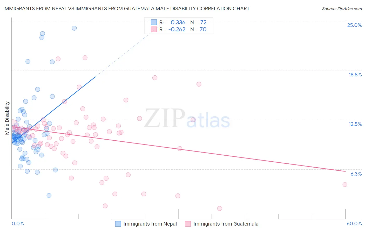 Immigrants from Nepal vs Immigrants from Guatemala Male Disability