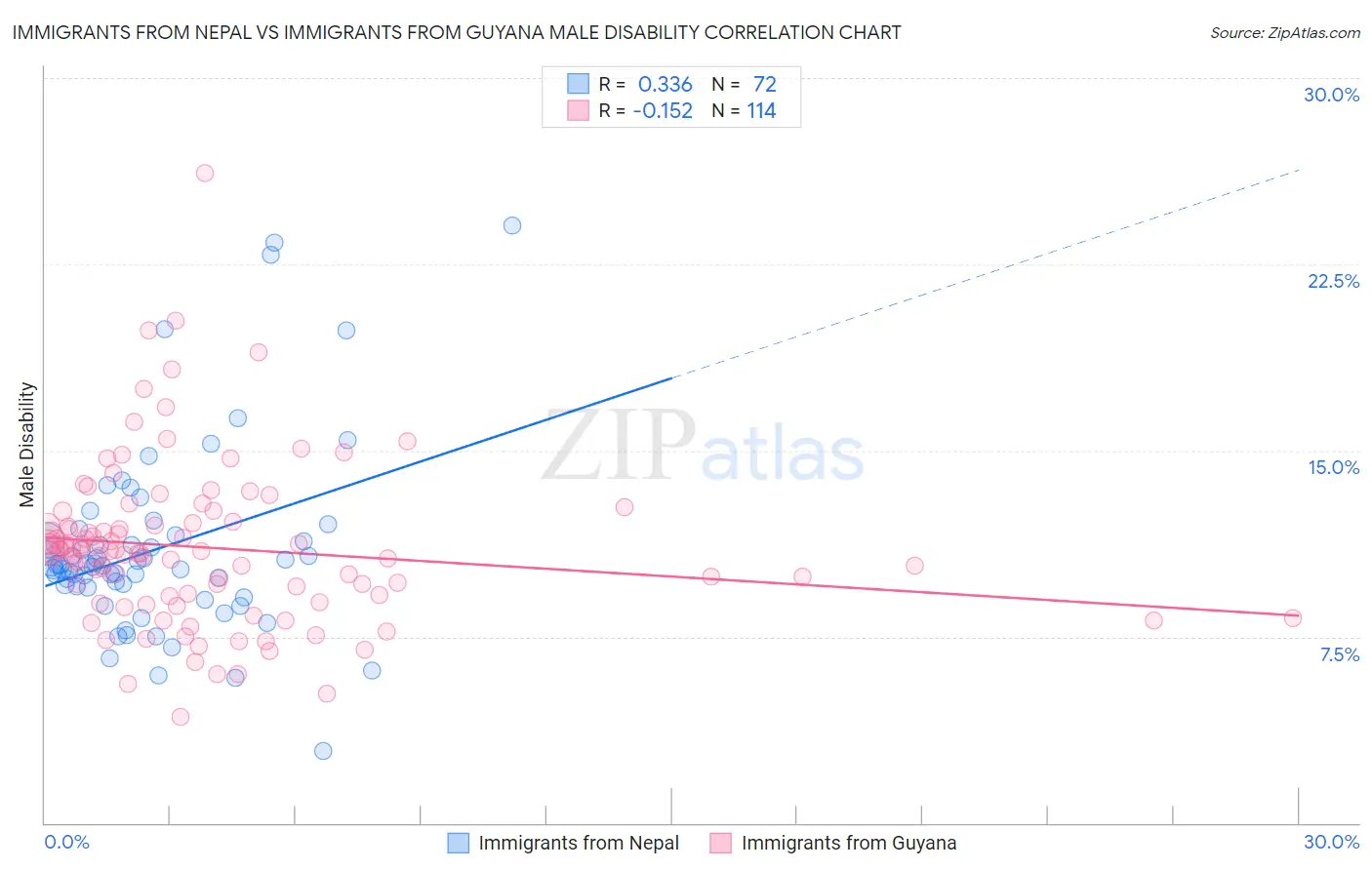 Immigrants from Nepal vs Immigrants from Guyana Male Disability