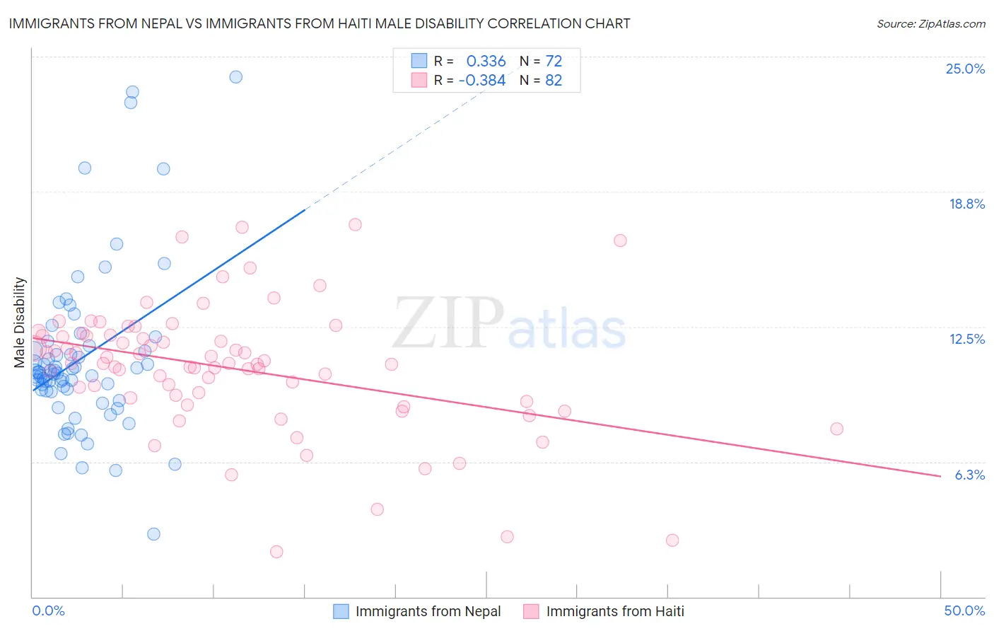 Immigrants from Nepal vs Immigrants from Haiti Male Disability