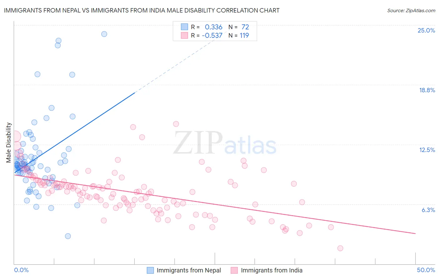 Immigrants from Nepal vs Immigrants from India Male Disability