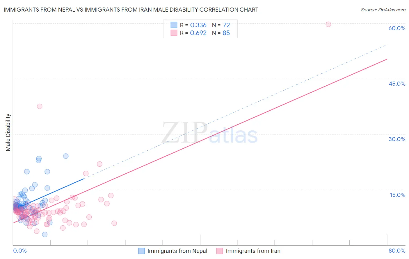 Immigrants from Nepal vs Immigrants from Iran Male Disability