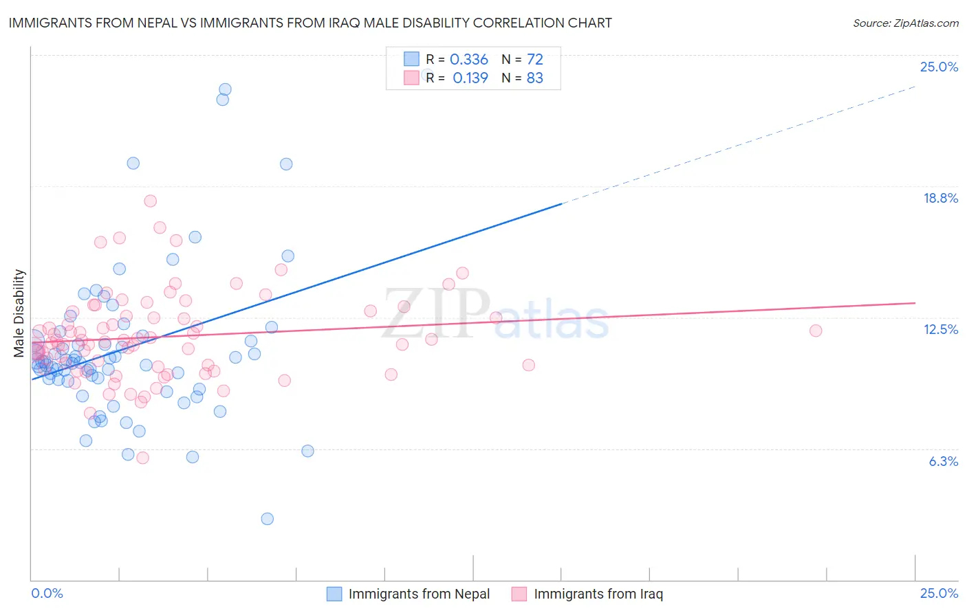 Immigrants from Nepal vs Immigrants from Iraq Male Disability