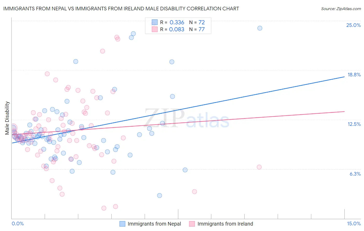 Immigrants from Nepal vs Immigrants from Ireland Male Disability