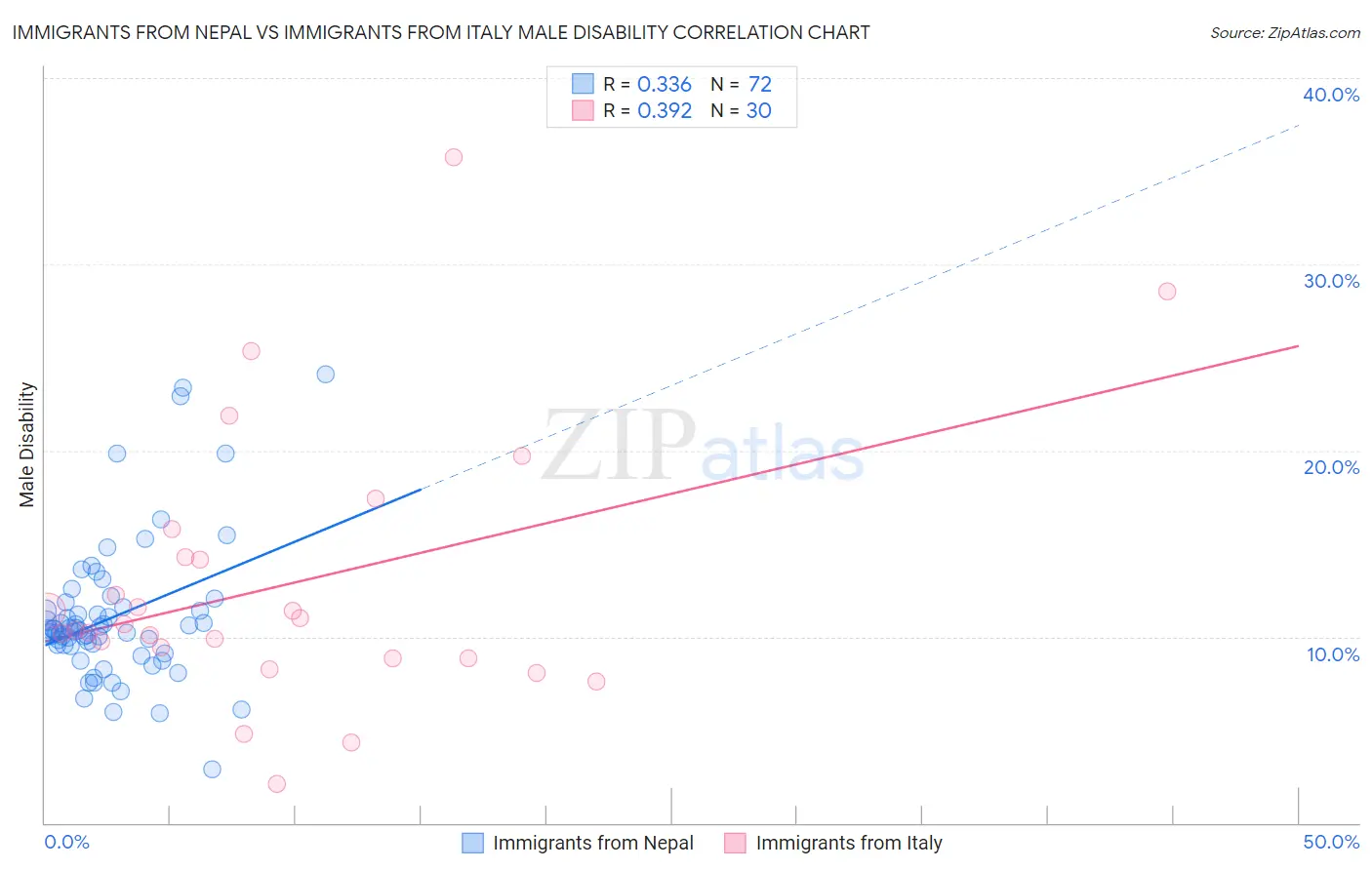 Immigrants from Nepal vs Immigrants from Italy Male Disability
