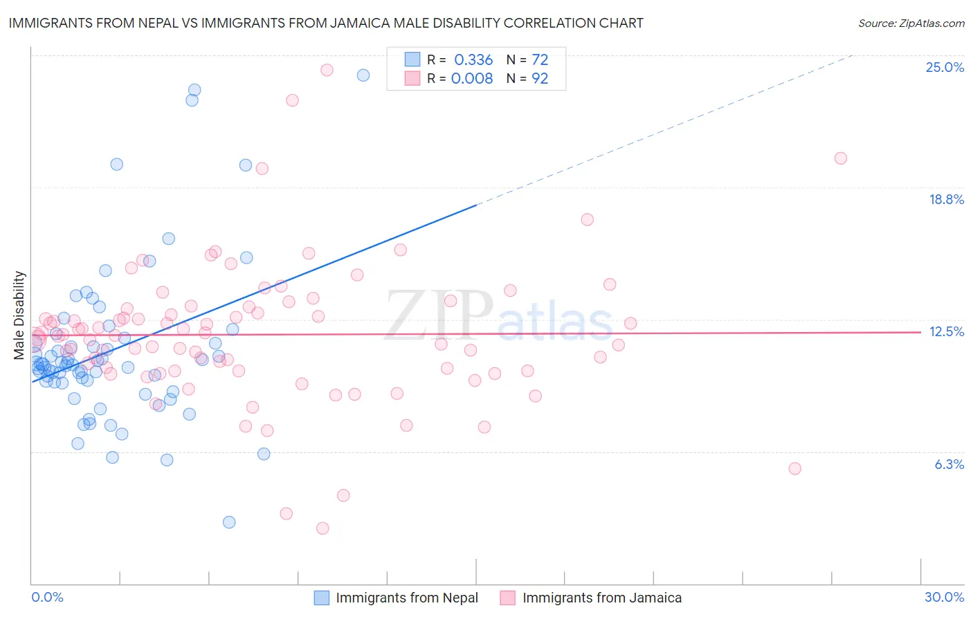 Immigrants from Nepal vs Immigrants from Jamaica Male Disability