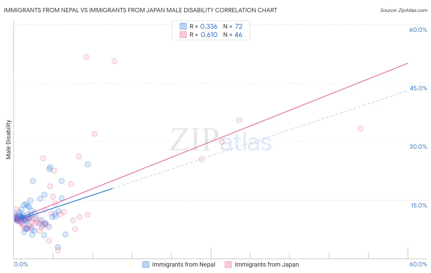 Immigrants from Nepal vs Immigrants from Japan Male Disability
