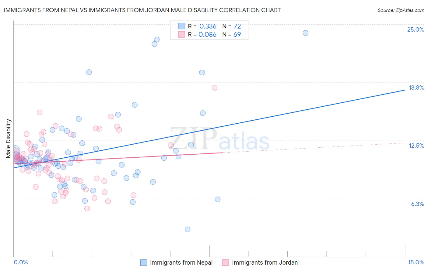 Immigrants from Nepal vs Immigrants from Jordan Male Disability