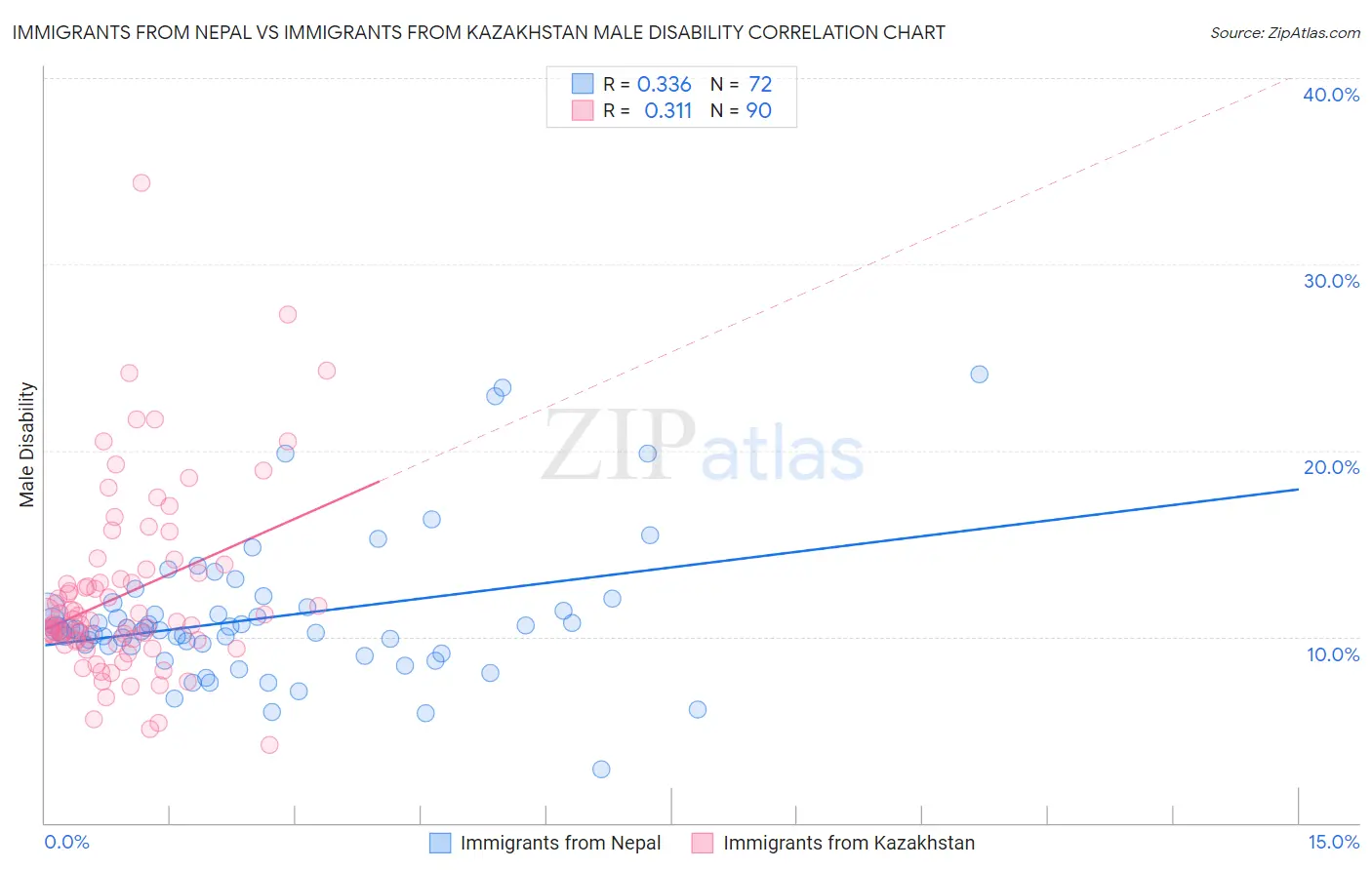 Immigrants from Nepal vs Immigrants from Kazakhstan Male Disability