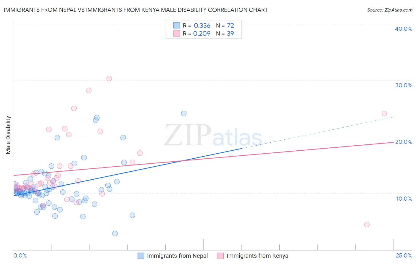 Immigrants from Nepal vs Immigrants from Kenya Male Disability