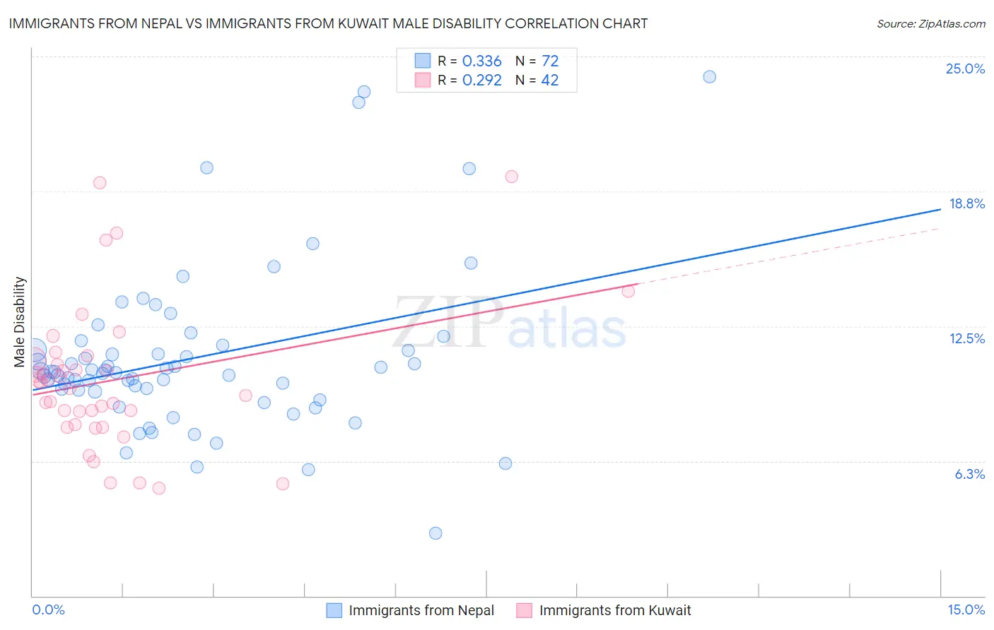 Immigrants from Nepal vs Immigrants from Kuwait Male Disability