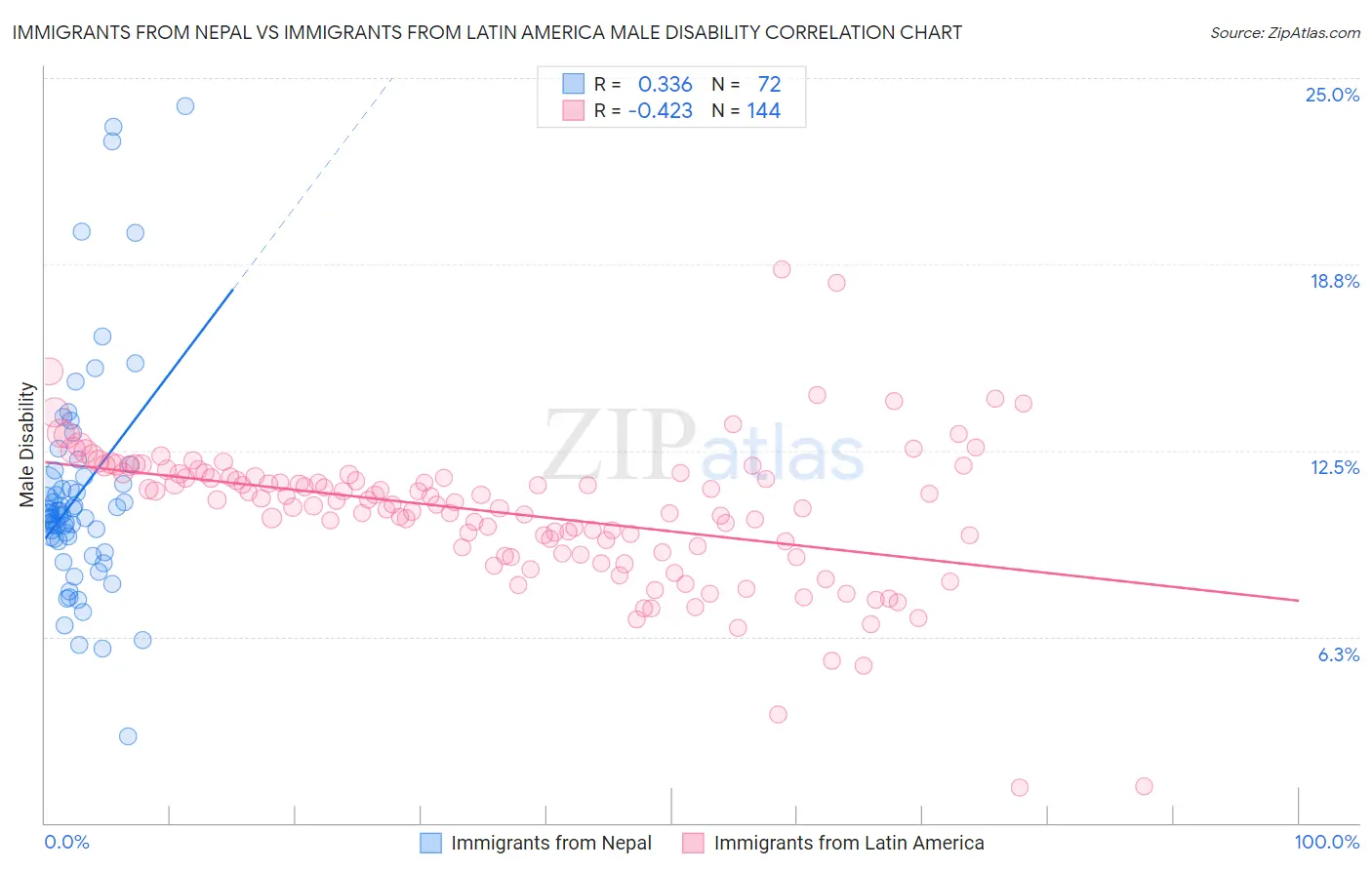 Immigrants from Nepal vs Immigrants from Latin America Male Disability