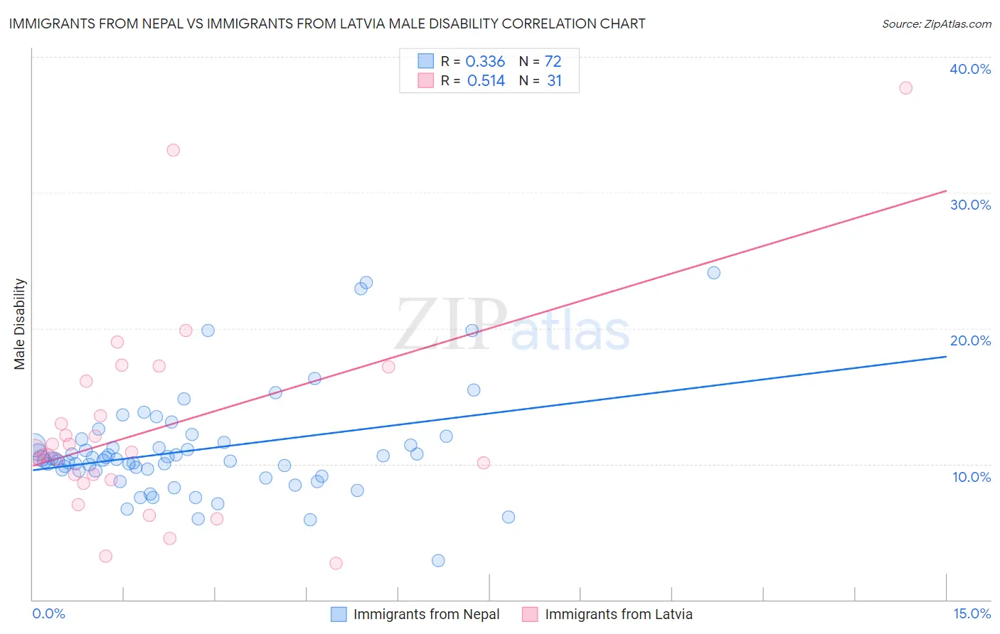 Immigrants from Nepal vs Immigrants from Latvia Male Disability