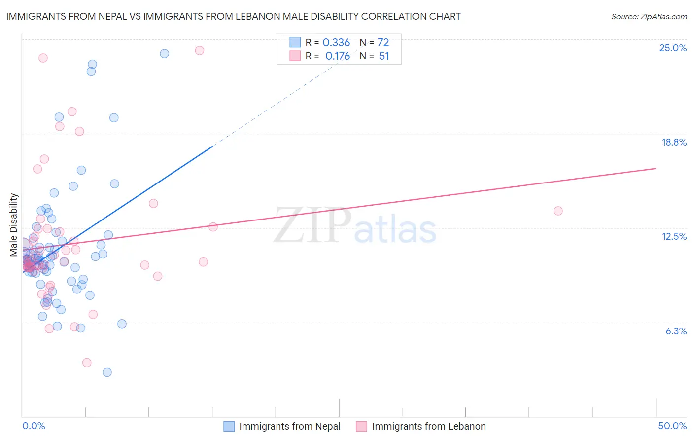 Immigrants from Nepal vs Immigrants from Lebanon Male Disability