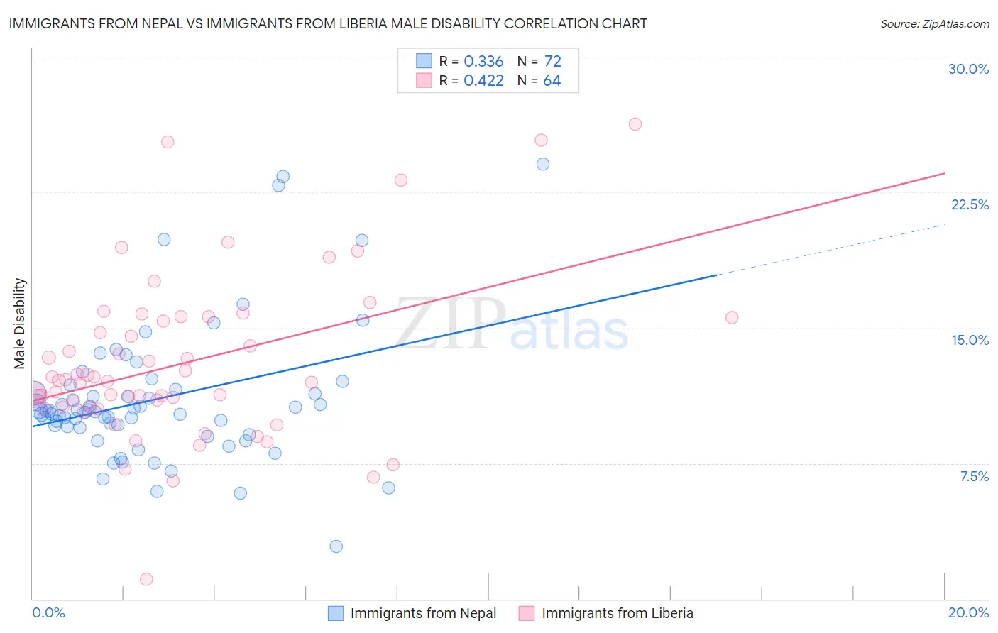 Immigrants from Nepal vs Immigrants from Liberia Male Disability