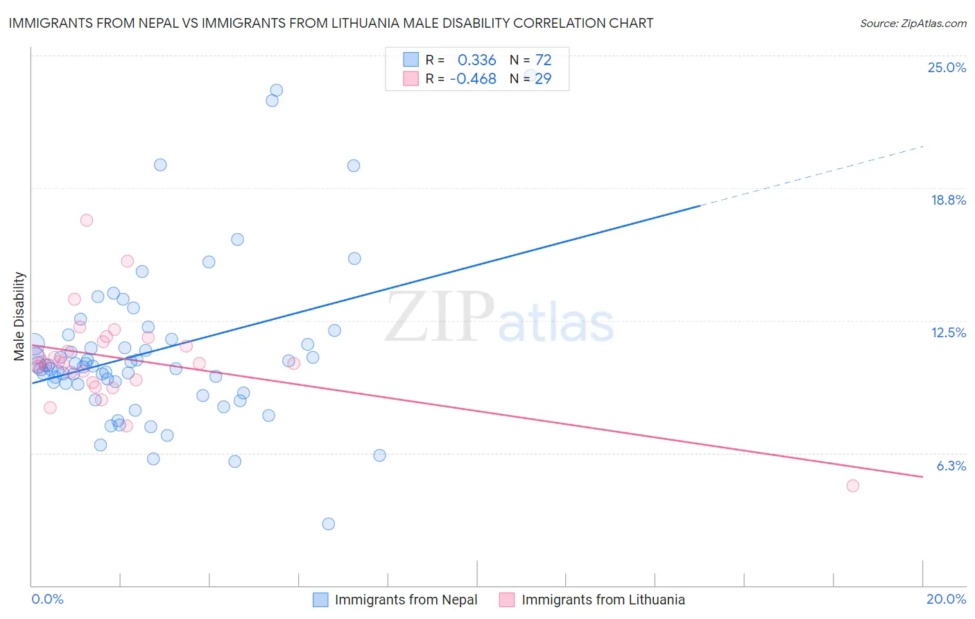 Immigrants from Nepal vs Immigrants from Lithuania Male Disability