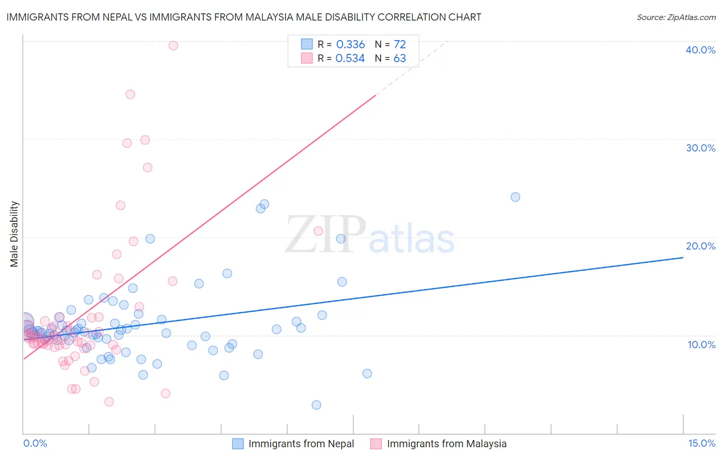 Immigrants from Nepal vs Immigrants from Malaysia Male Disability
