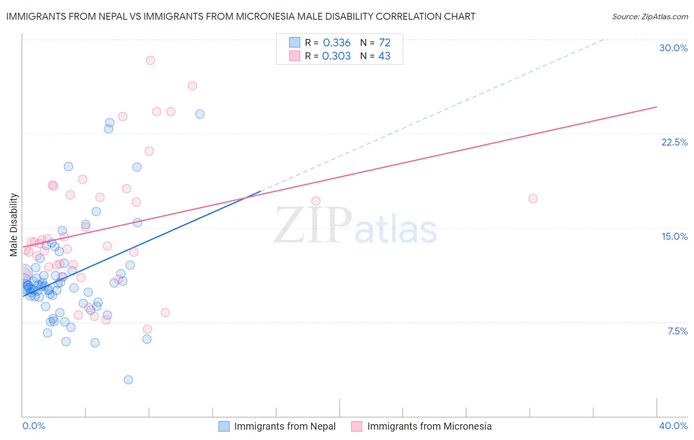 Immigrants from Nepal vs Immigrants from Micronesia Male Disability