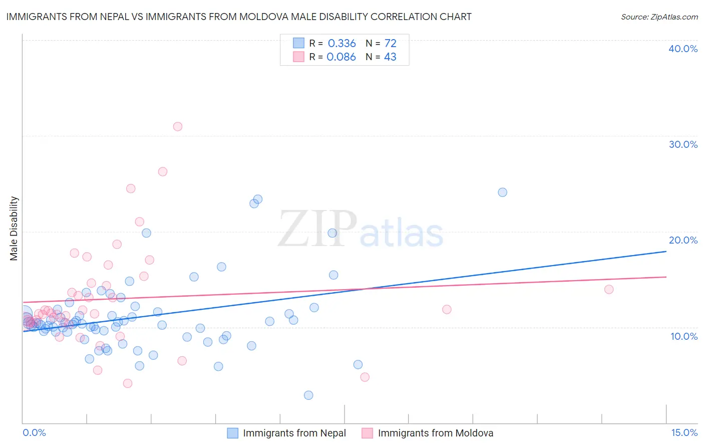 Immigrants from Nepal vs Immigrants from Moldova Male Disability